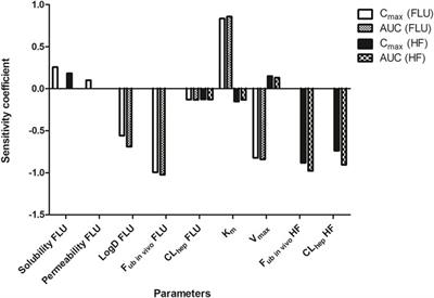 Next Generation Risk Assessment of the Anti-Androgen Flutamide Including the Contribution of Its Active Metabolite Hydroxyflutamide